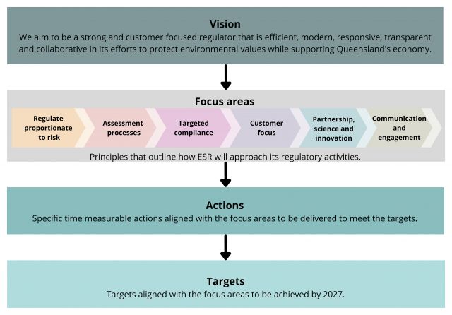 Infographic outlining the structure of the Regulatory Strategy 2022–2027 showing vision, focus areas, actions and targets.